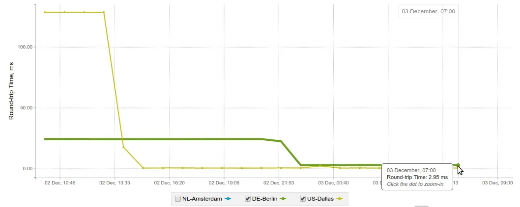 Anturis round trip time graph before and after enabling Cloudflare