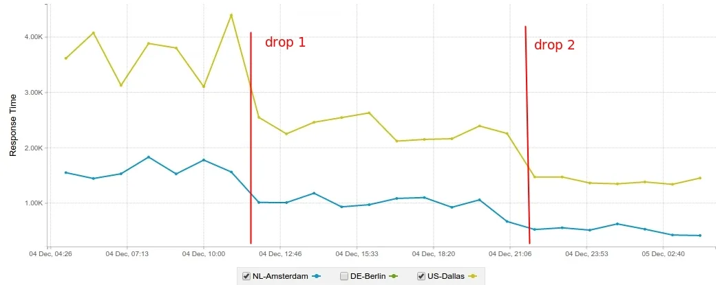 Anturis full page load time graph across three test periods