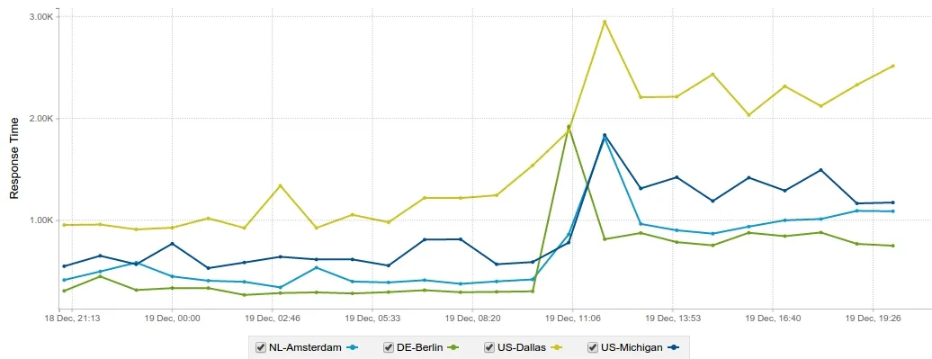 Anturis page load time graph with Cloudflare acting as a reverse proxy